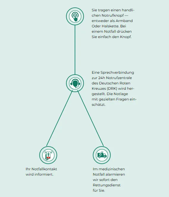 So effektiv funktioniert der Hausnotruf
